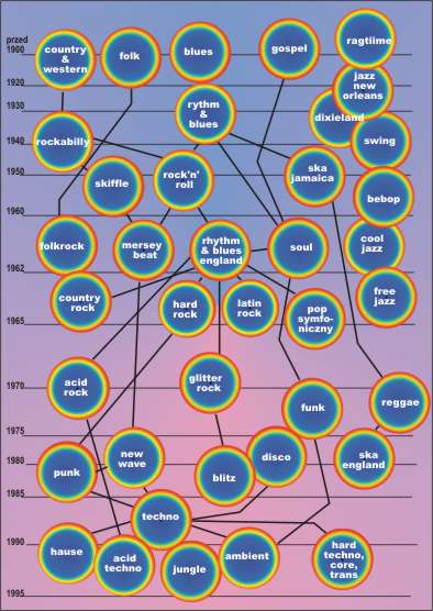 Drzewo genealogiczne muzyki rozrywkowej